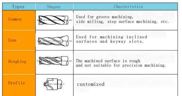 What are the 7 Important Parameters of an End Mill Cutter? 6