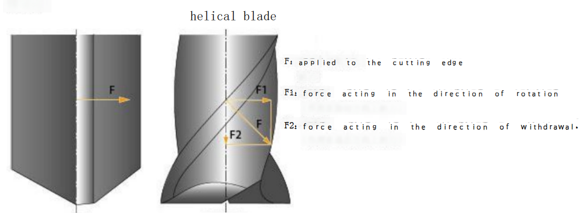 What are the 7 Important Parameters of an End Mill Cutter? 7