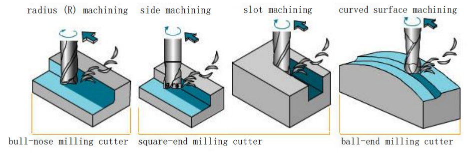 What are the 7 Important Parameters of an End Mill Cutter? 8