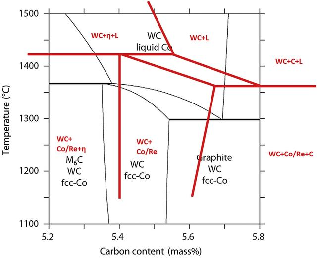 Fig1 The W-Co-Re-C phase diagram with 9 wt% Re + 6 wt% Co (red line) compared to the W-Co-C phase diagram with 10 wt% Co (black line).