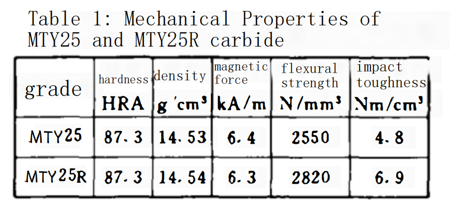 What Impact will Have on the Performance of?Mining Carbide by Adding Rare Earth Elements 3