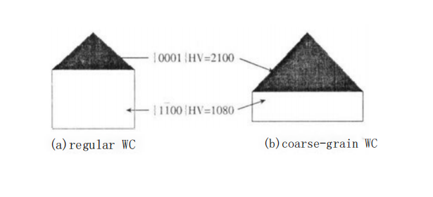 What is the Current Research State on Coarse-grain WC? 1