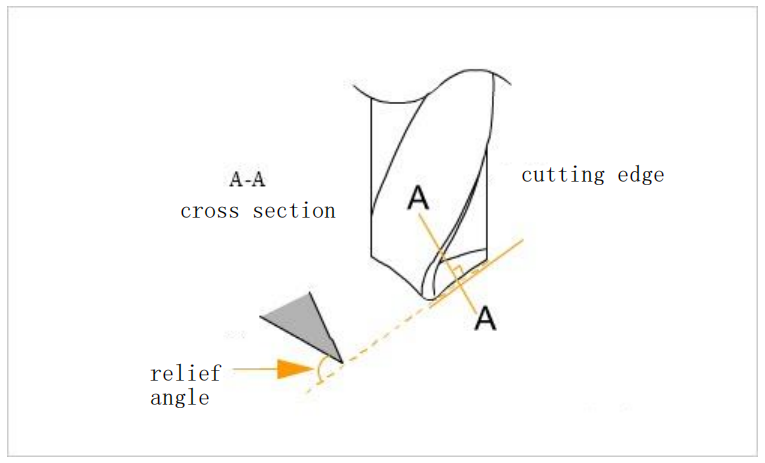 Do You Know Various Parts of the Drill Bit in CNC Machining Center? 10