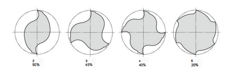 Three important parameters to consider when selecting an end mill 6