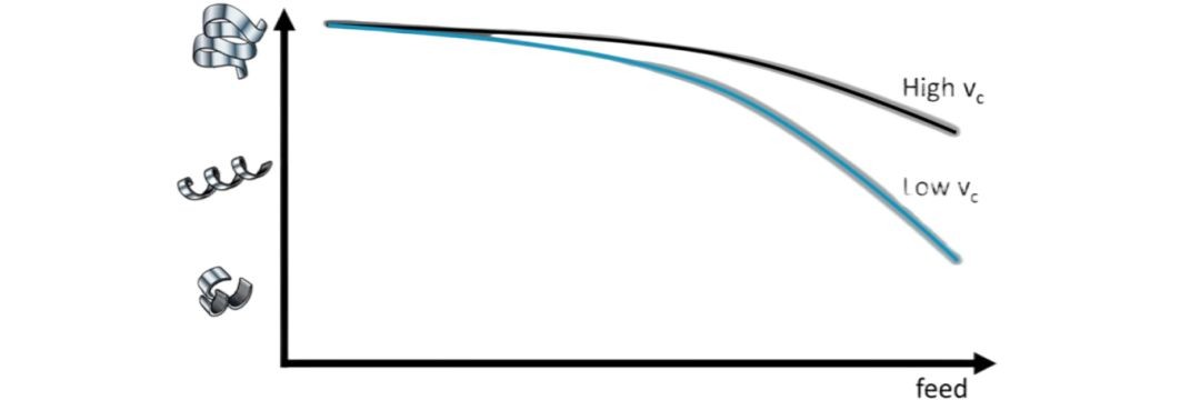 The influence of cutting speed on chip formation