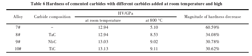 The Effects of 3 Elements on the High-Temperature Oxidation Resistance and Hardness of Carbides 11