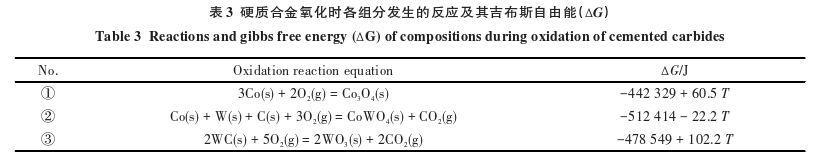 The Effects of 3 Elements on the High-Temperature Oxidation Resistance and Hardness of Carbides 5