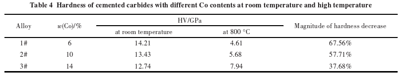 The Effects of 3 Elements on the High-Temperature Oxidation Resistance and Hardness of Carbides 6