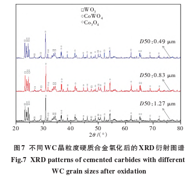 The Effects of 3 Elements on the High-Temperature Oxidation Resistance and Hardness of Carbides 8