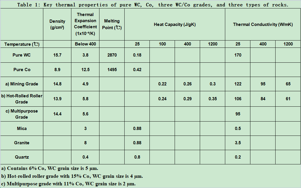 How Are New Grades of Ultra-Coarse Grain Rock Drilling Cemented Carbide Developed? 5