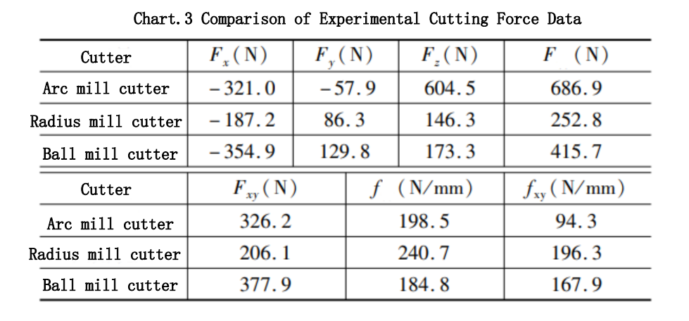 How to Select End Milling Cutter Shapes for Machining Hardened Steel Mold Cavities? 7