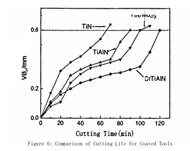 How to Assess Coated Carbide?Tools' Cutting Performance 6