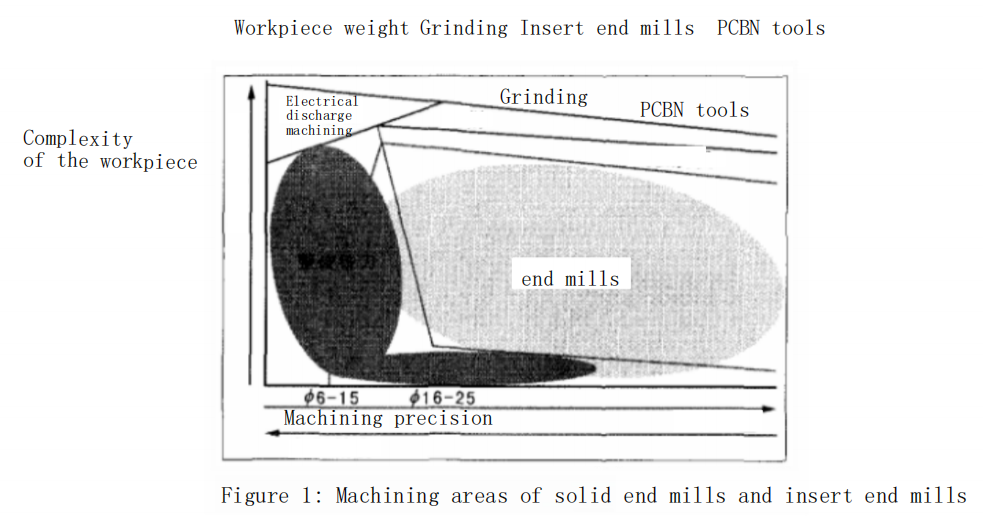 The 3 Elements You Should Take into Consideration when You Select End Mills 2