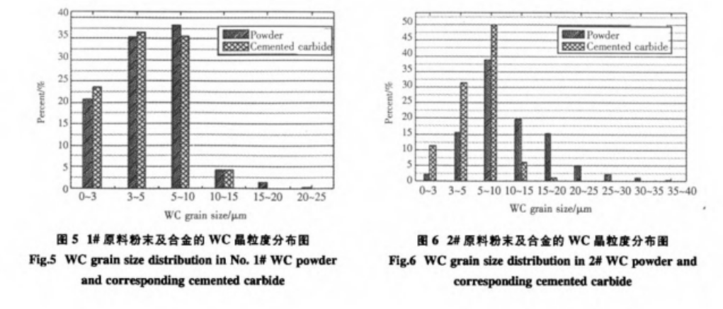 ?The 3 Impact of Coarse Tungsten Carbide Particle Size on WC-Co Alloy Grain Size 5