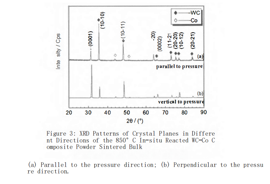 What is the Crystal Plane Distribution of WC-Co Cemented Carbides? 3