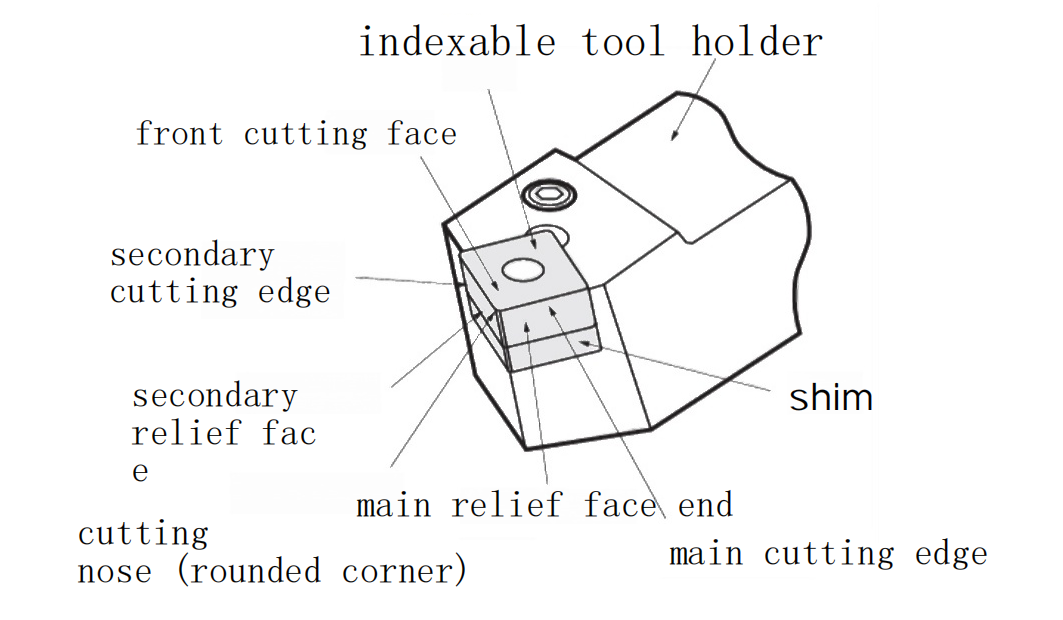 How do the Structure and Geometric Parameters of Turning Tools Affect Machining? 3