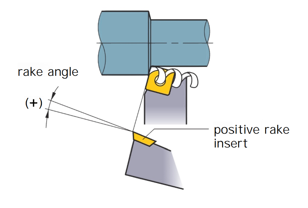 Relationship between the rake angle?and chip evacuation