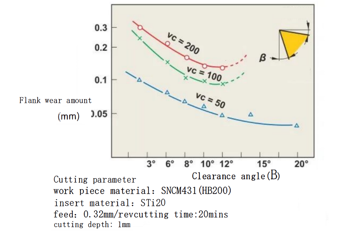 The relationship between tool back Angle size and wear