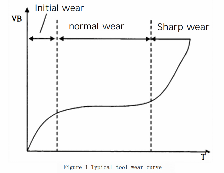 Study on Tool Wear?and Cutting Performance of?the?Coated Cemented Carbide Cutting Tools 2