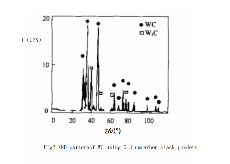 The Influence of Carbon Black Particle Size on the Carbon Content of WC Powder 4